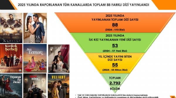 Televizyon evlerde baş köşedeki yerini koruyor….